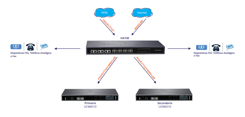Controlador de alta disponibilidad Marca: Granstream para la PBX IP Modelo: UCM6510